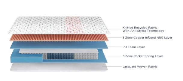 Duroflex Propel Pocket Spring  Mattress 72 X 36 - Duroflex | VK Furniture & Electronics Mangalore